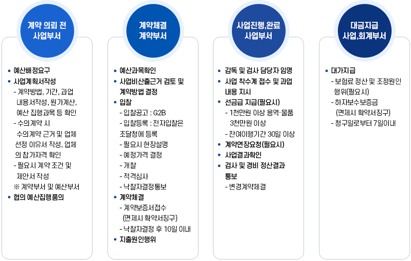 공사업무 처리 흐름도 이미지